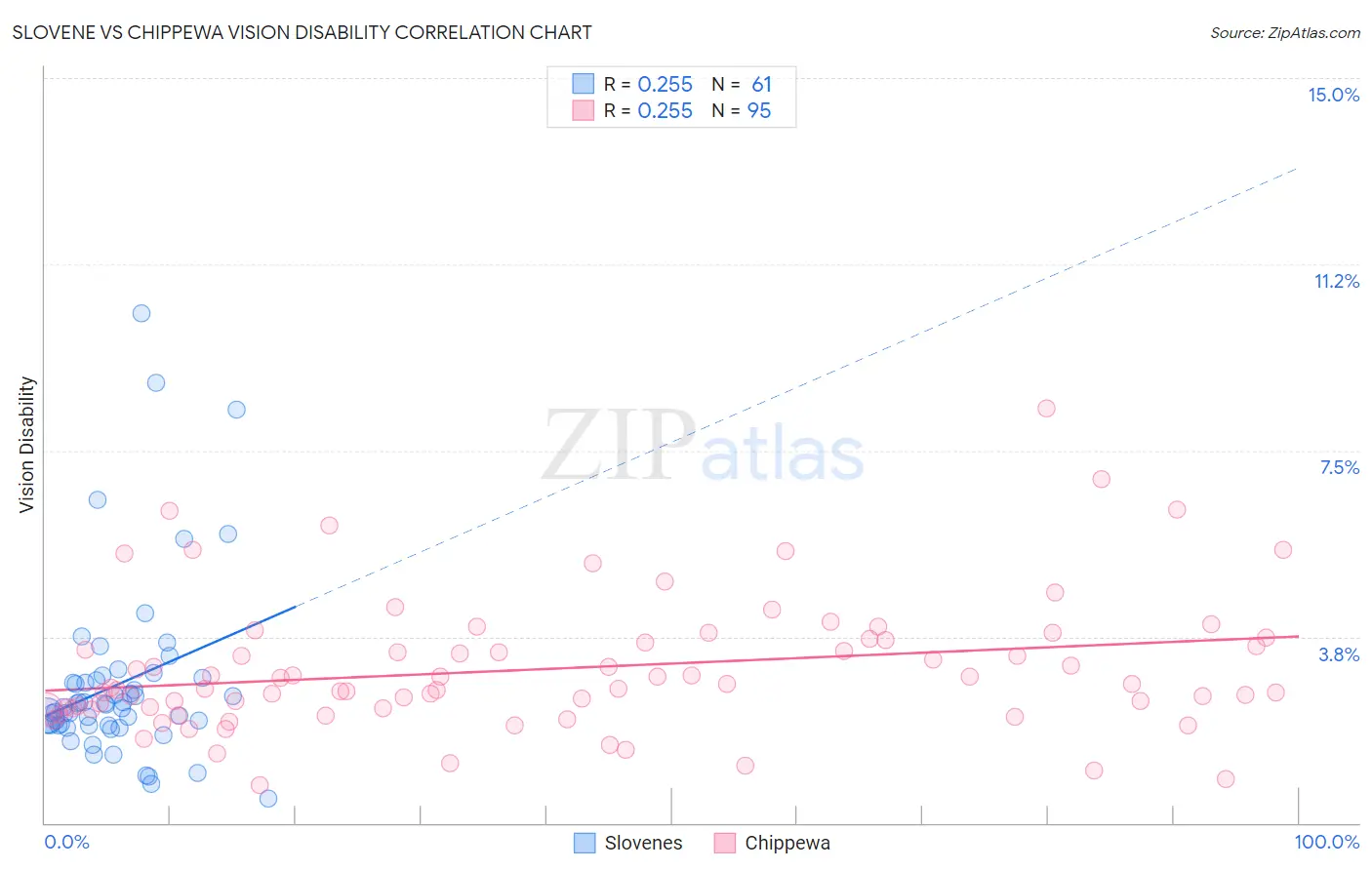 Slovene vs Chippewa Vision Disability