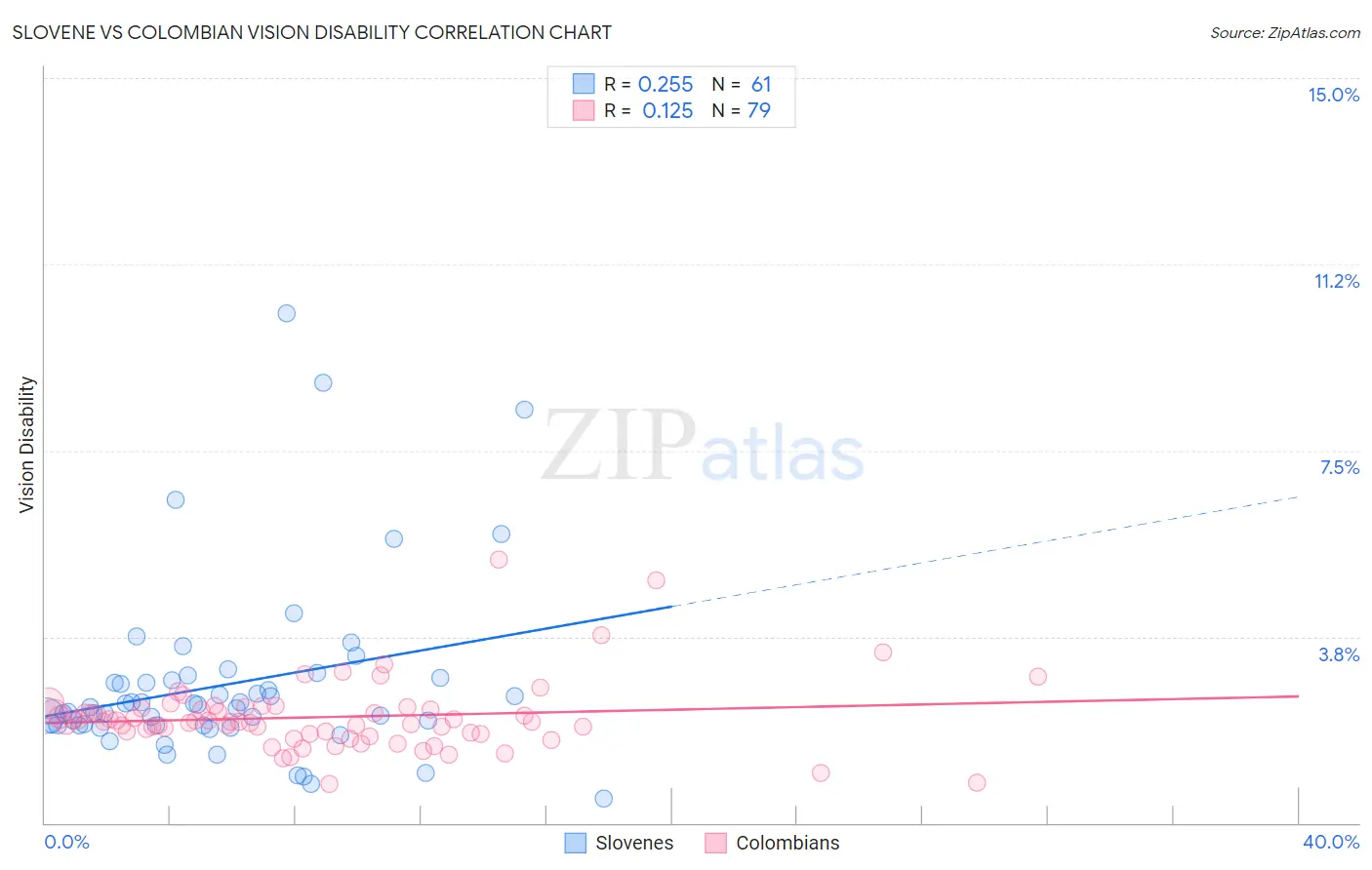 Slovene vs Colombian Vision Disability
