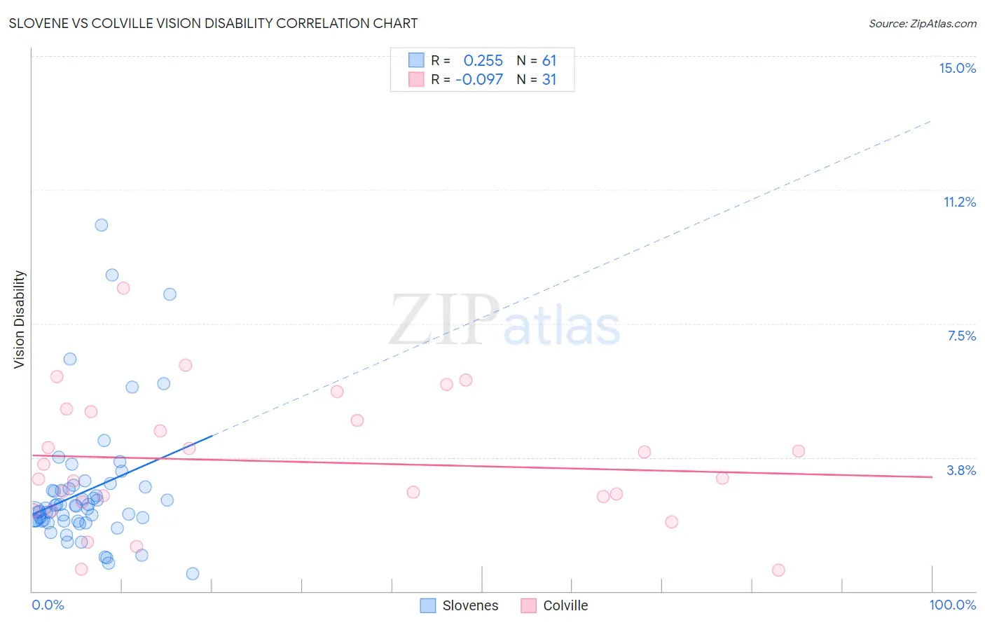 Slovene vs Colville Vision Disability
