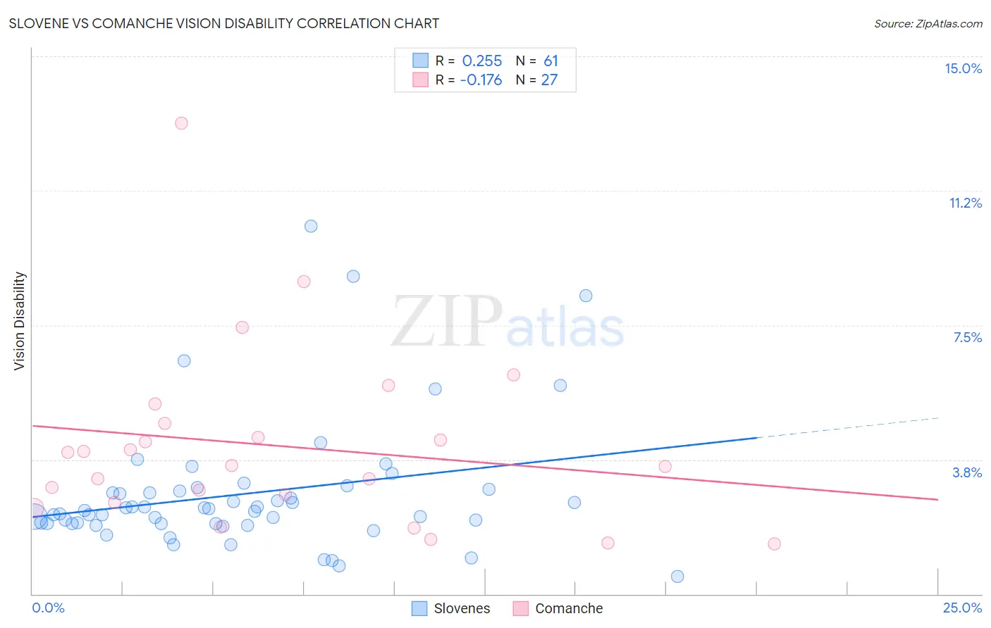 Slovene vs Comanche Vision Disability