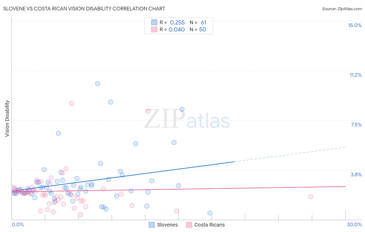 Slovene vs Costa Rican Vision Disability