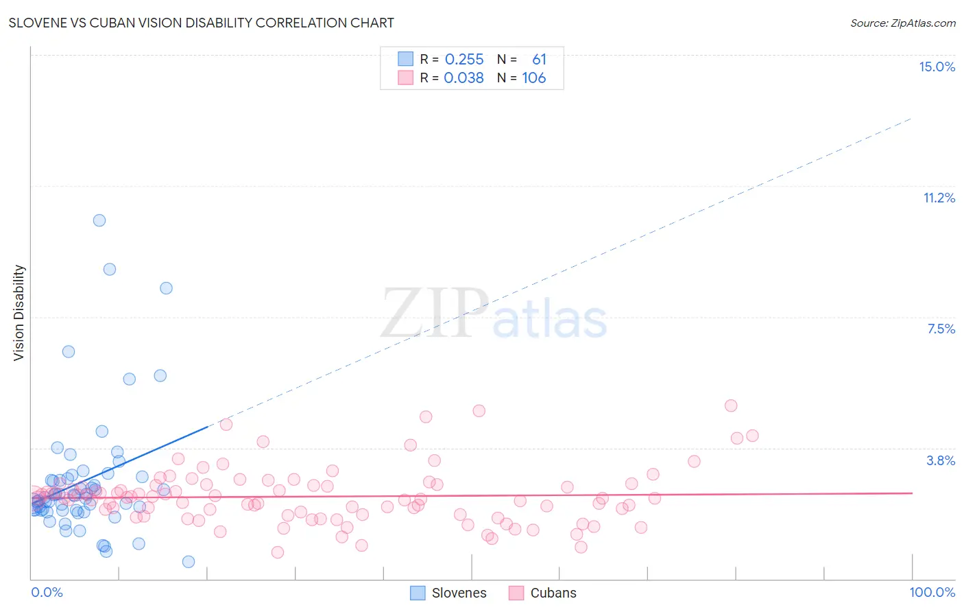 Slovene vs Cuban Vision Disability