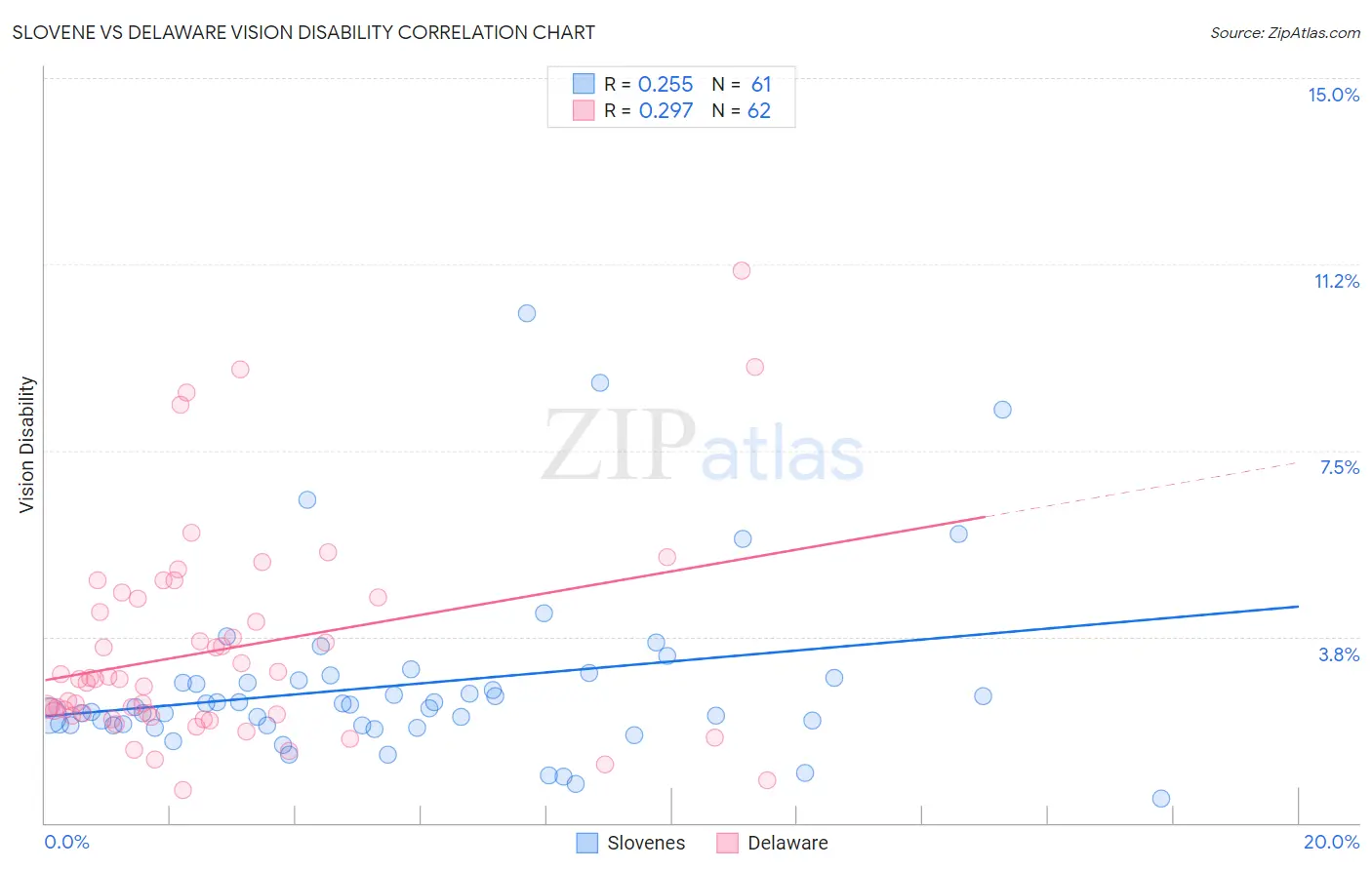 Slovene vs Delaware Vision Disability