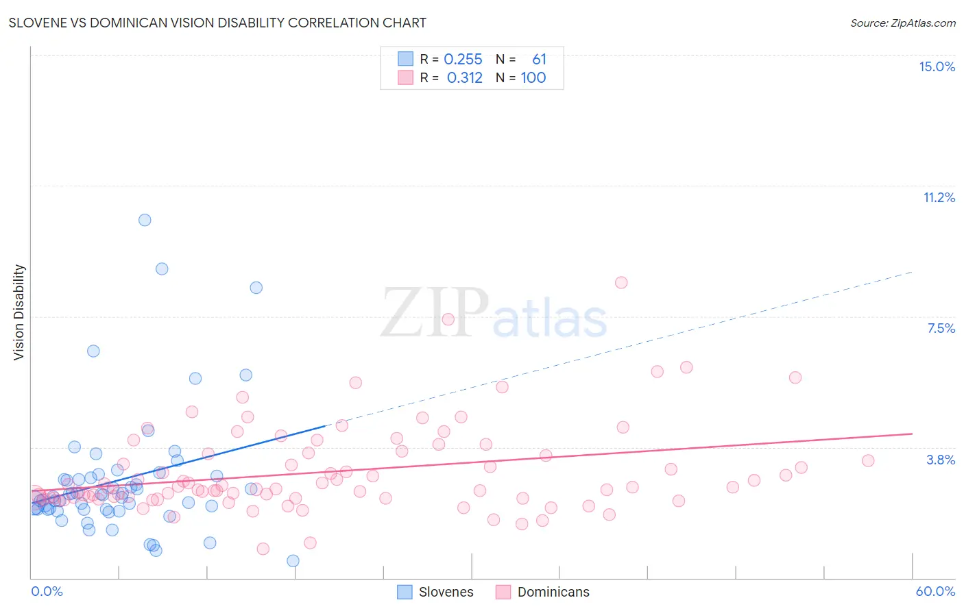 Slovene vs Dominican Vision Disability