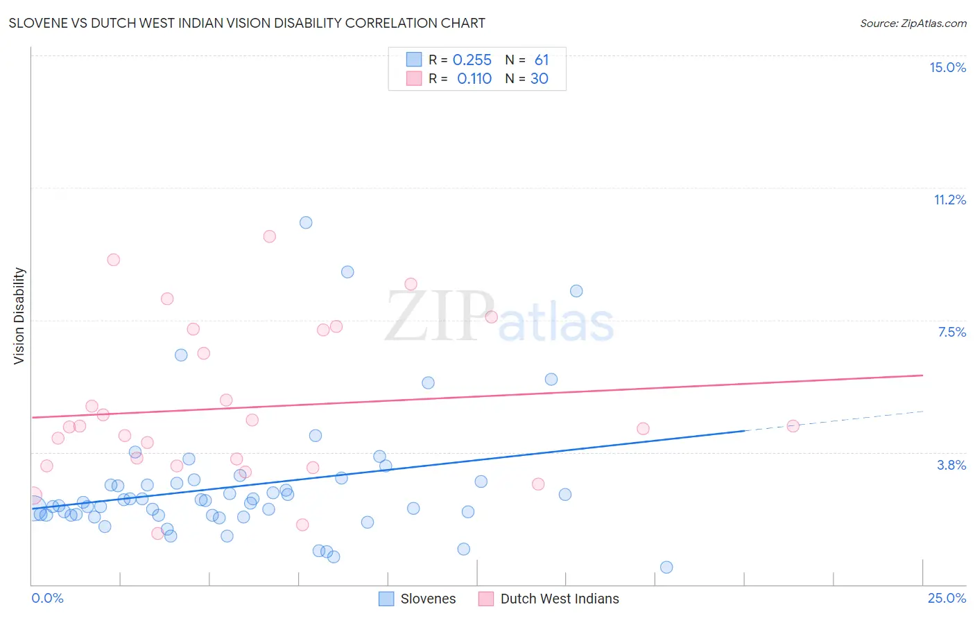 Slovene vs Dutch West Indian Vision Disability