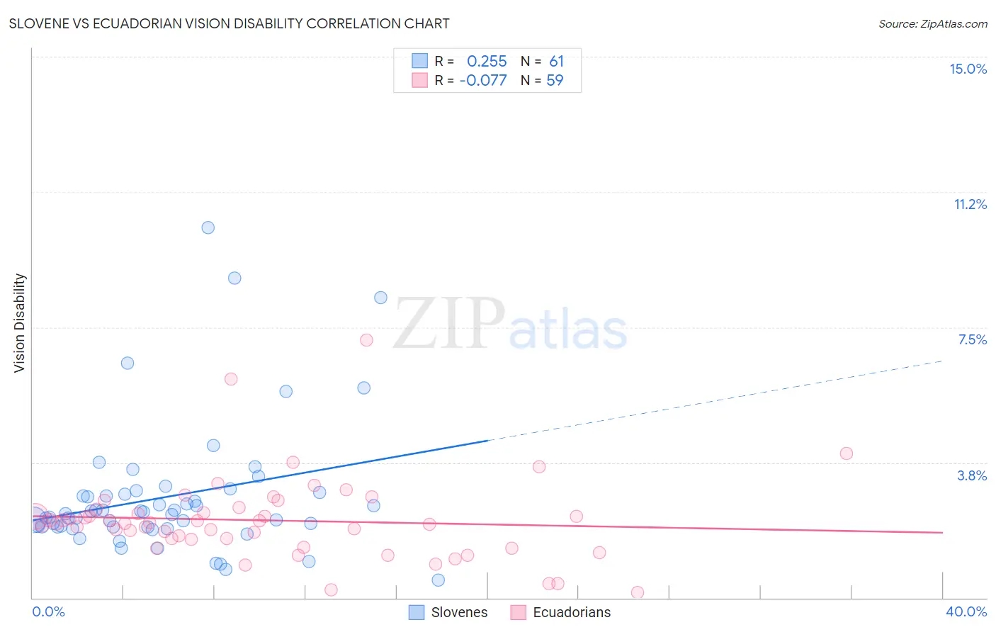 Slovene vs Ecuadorian Vision Disability