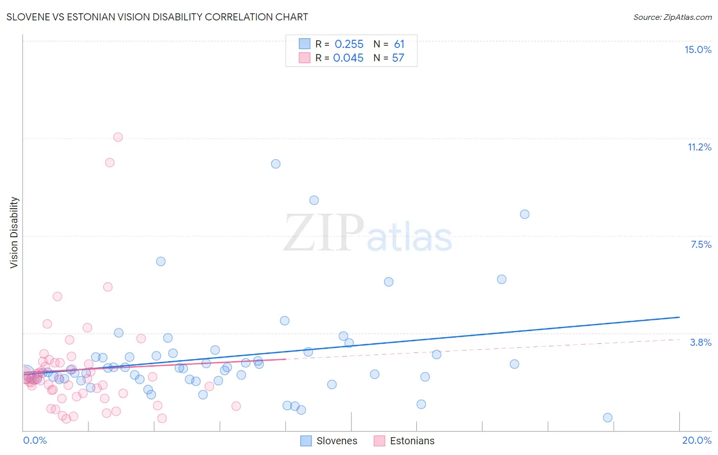 Slovene vs Estonian Vision Disability
