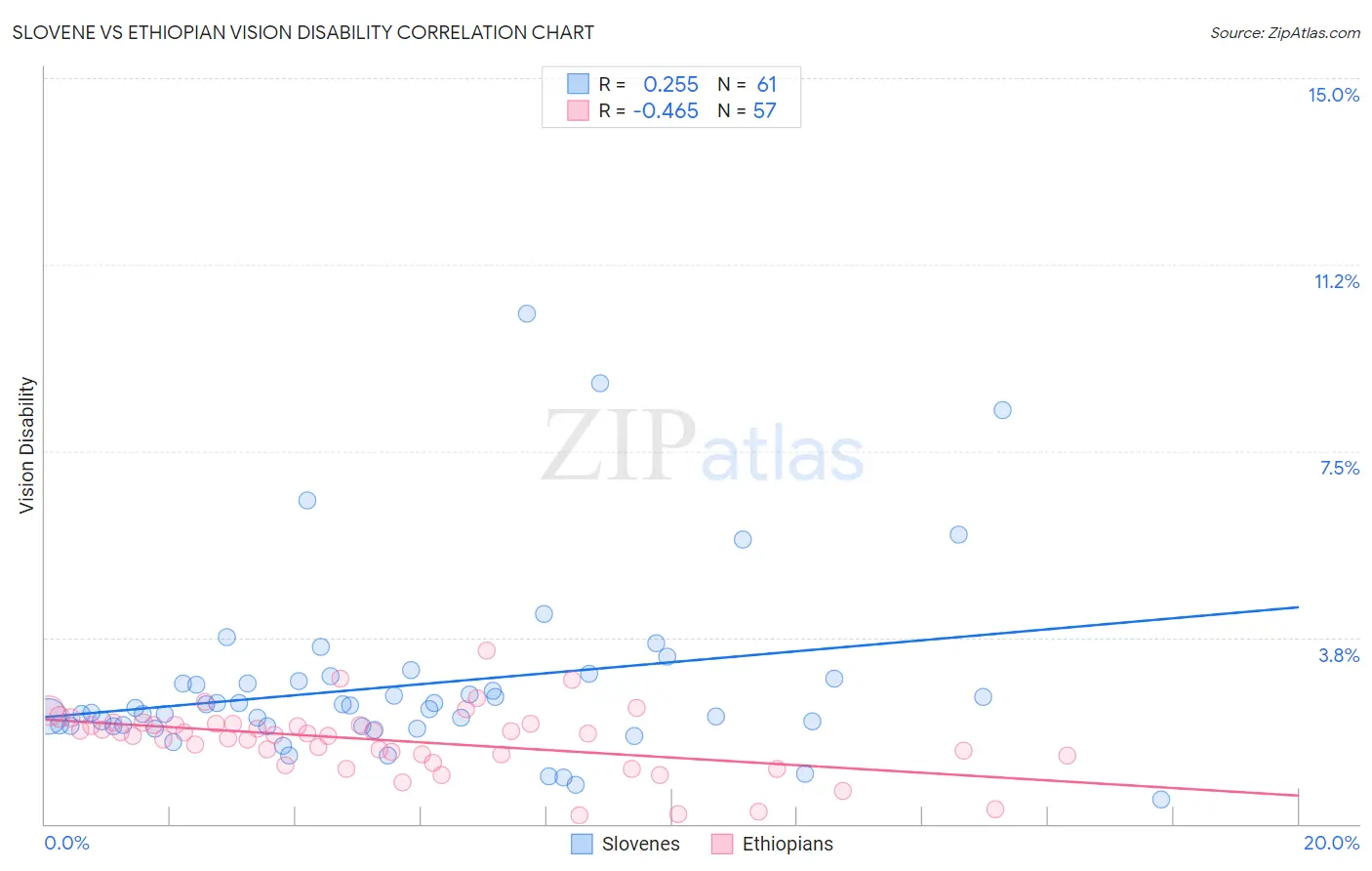 Slovene vs Ethiopian Vision Disability