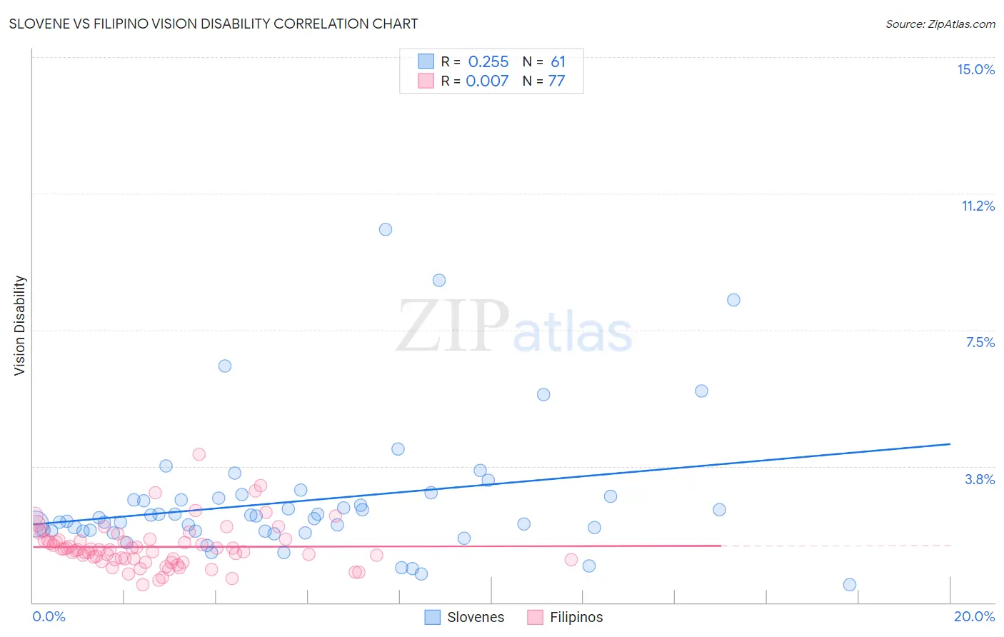 Slovene vs Filipino Vision Disability