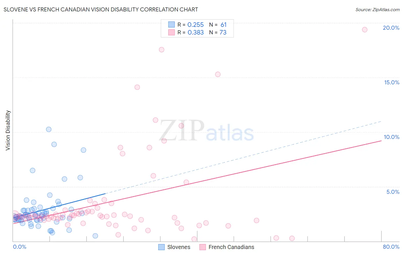 Slovene vs French Canadian Vision Disability