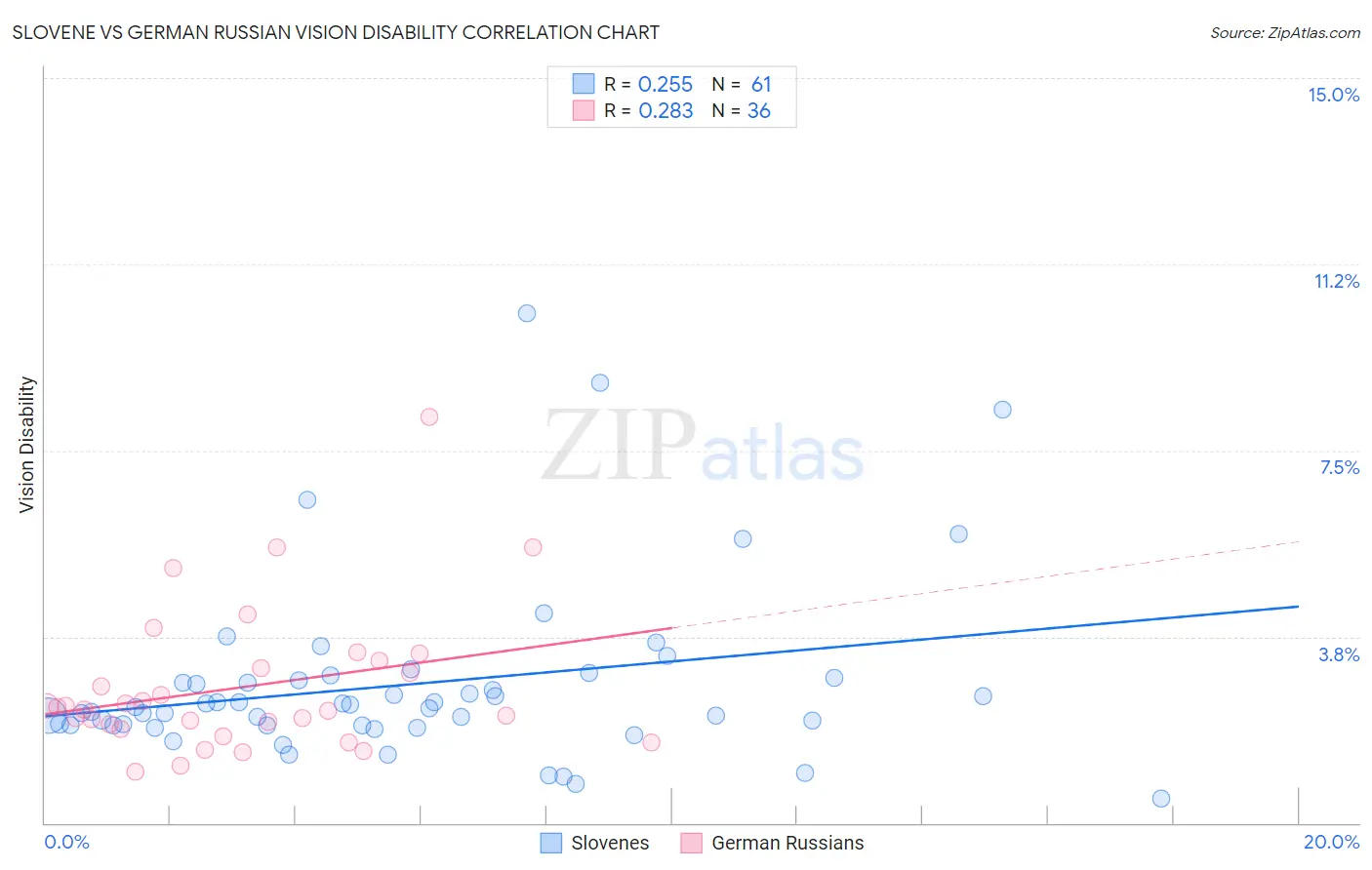 Slovene vs German Russian Vision Disability