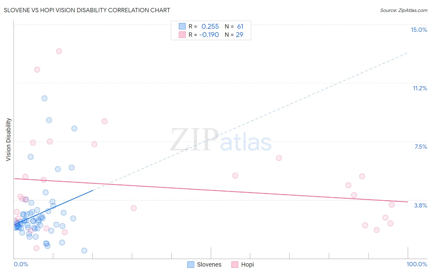 Slovene vs Hopi Vision Disability