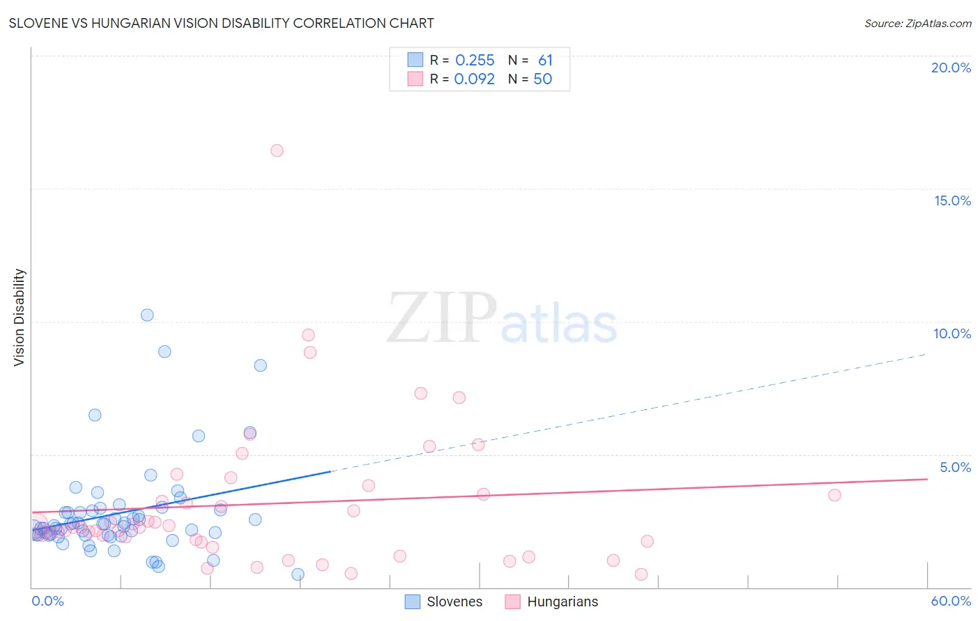 Slovene vs Hungarian Vision Disability