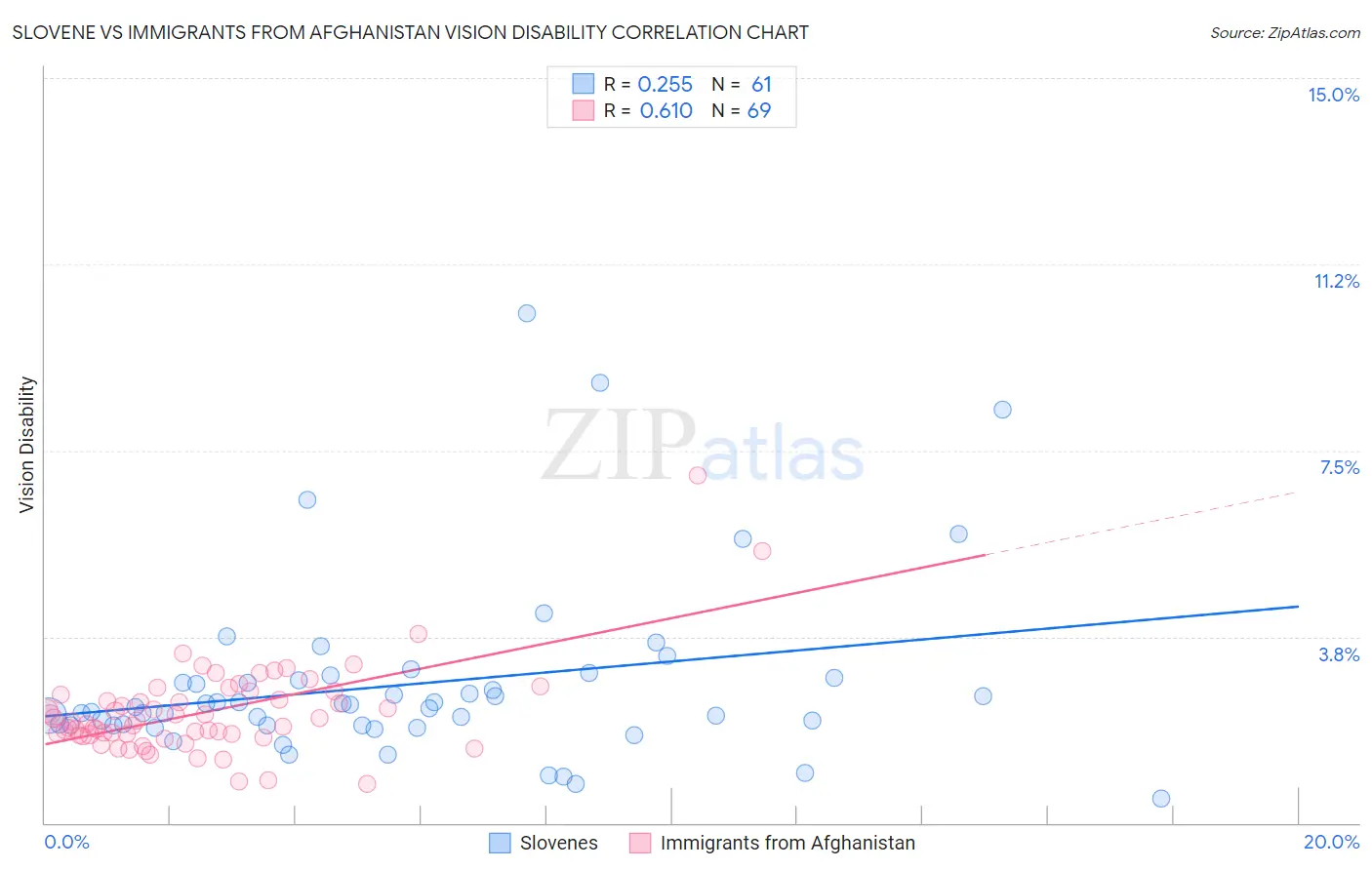 Slovene vs Immigrants from Afghanistan Vision Disability