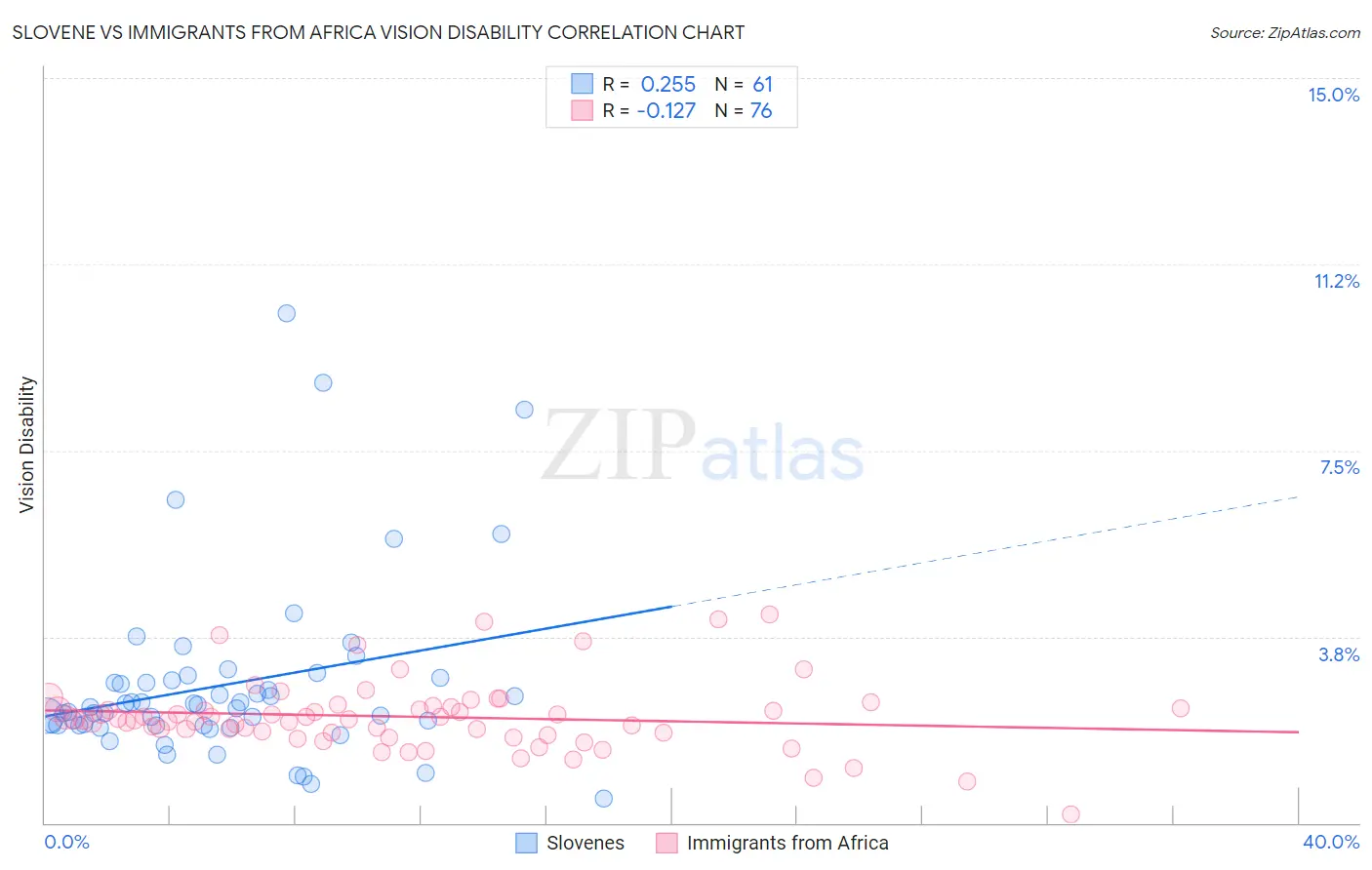 Slovene vs Immigrants from Africa Vision Disability