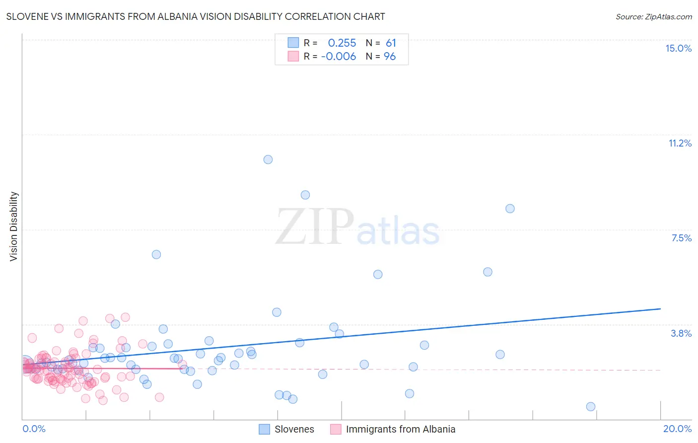 Slovene vs Immigrants from Albania Vision Disability