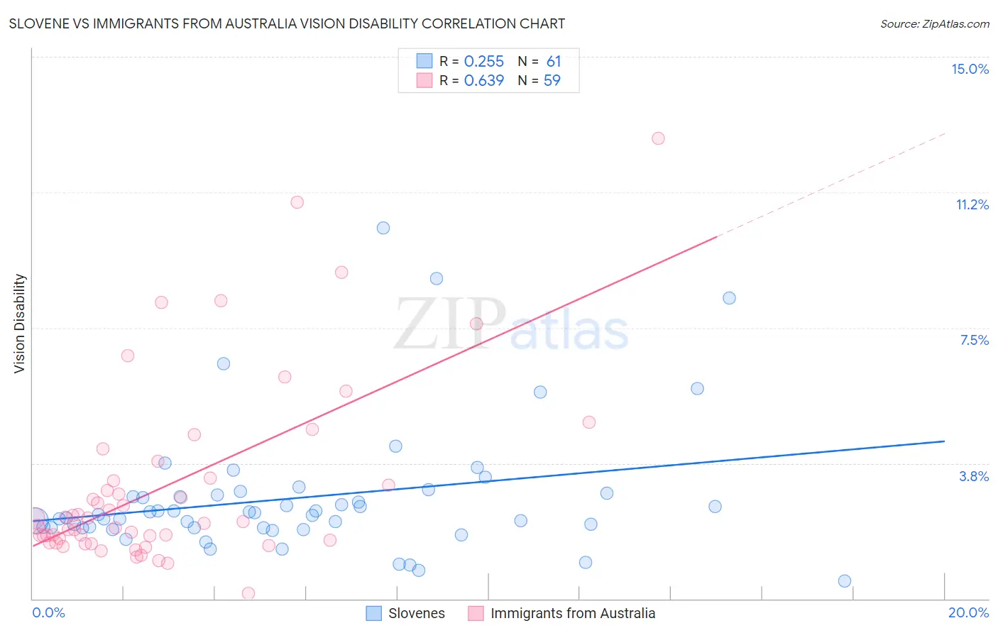 Slovene vs Immigrants from Australia Vision Disability
