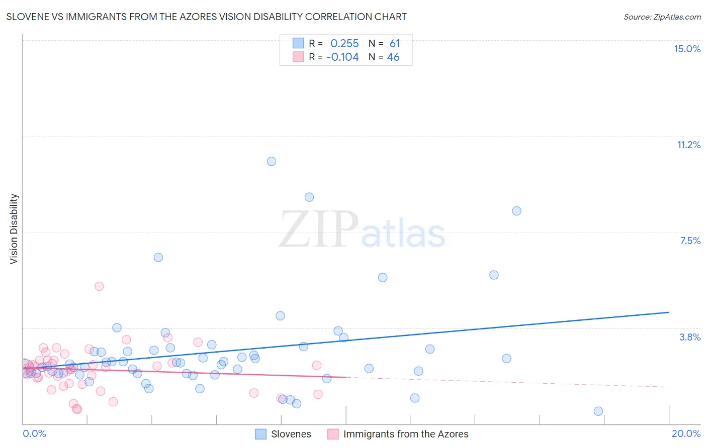 Slovene vs Immigrants from the Azores Vision Disability