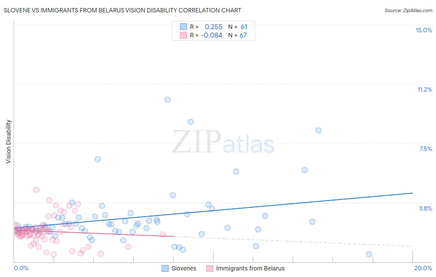 Slovene vs Immigrants from Belarus Vision Disability