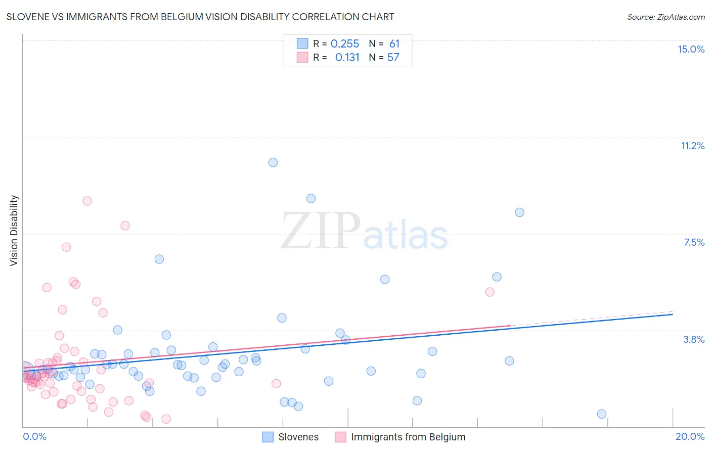 Slovene vs Immigrants from Belgium Vision Disability