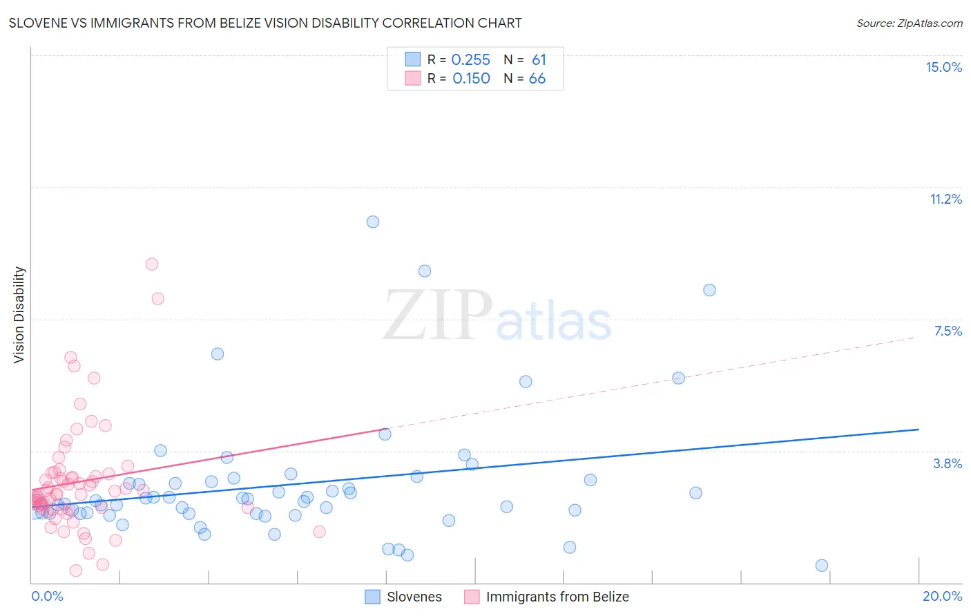 Slovene vs Immigrants from Belize Vision Disability