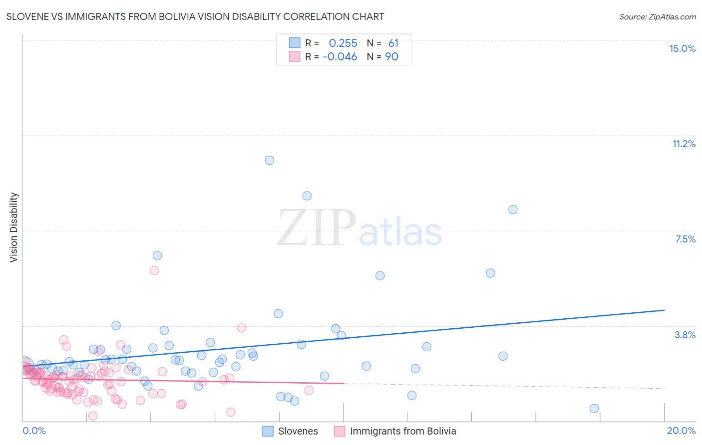 Slovene vs Immigrants from Bolivia Vision Disability