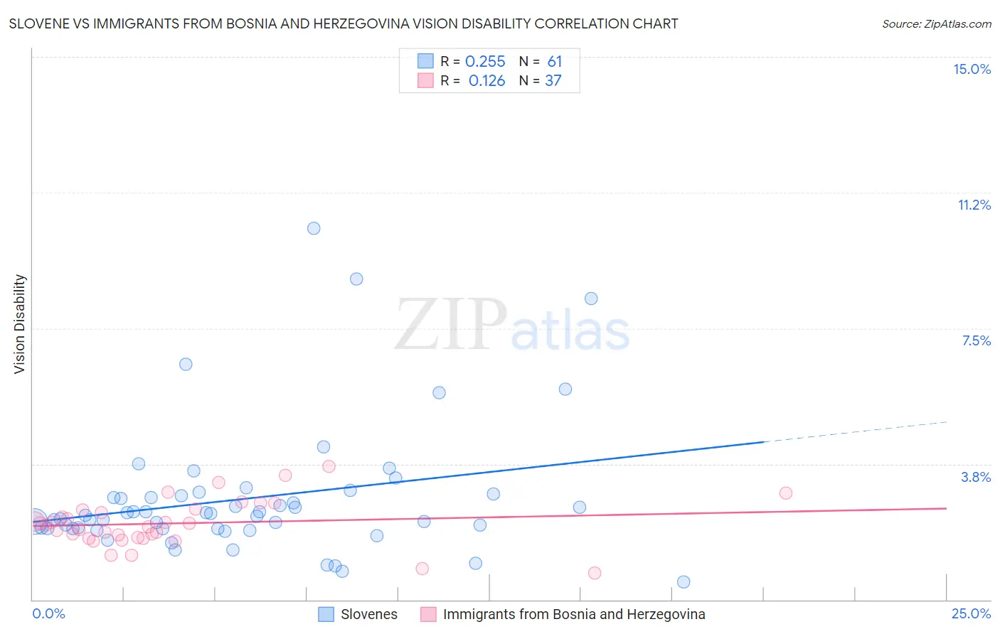 Slovene vs Immigrants from Bosnia and Herzegovina Vision Disability