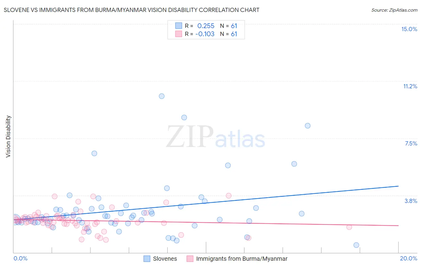 Slovene vs Immigrants from Burma/Myanmar Vision Disability