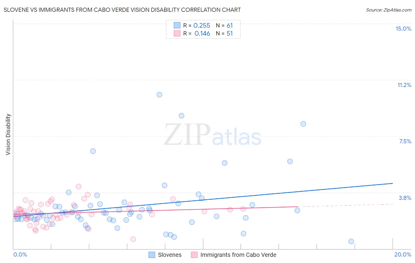 Slovene vs Immigrants from Cabo Verde Vision Disability