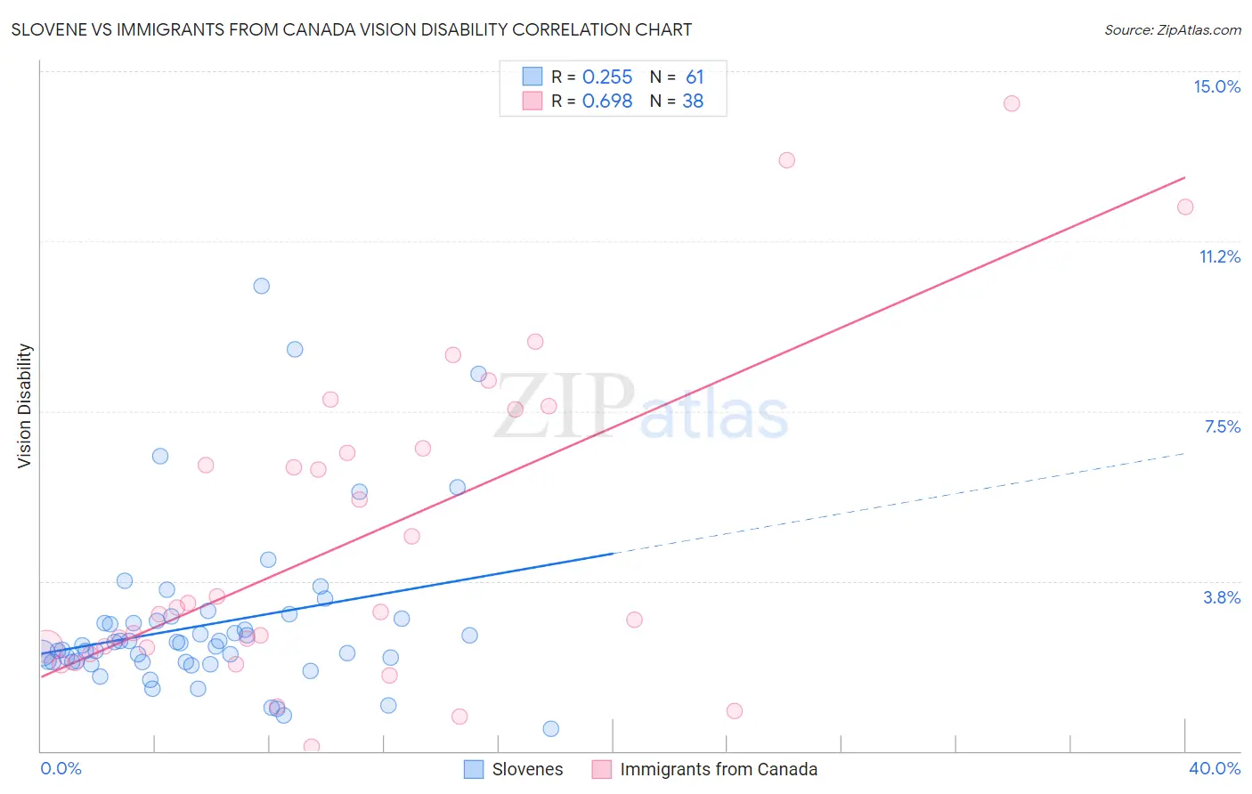 Slovene vs Immigrants from Canada Vision Disability