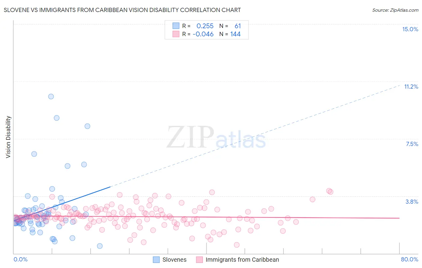 Slovene vs Immigrants from Caribbean Vision Disability