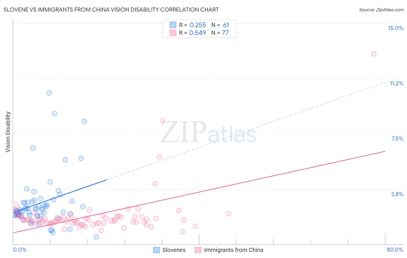 Slovene vs Immigrants from China Vision Disability