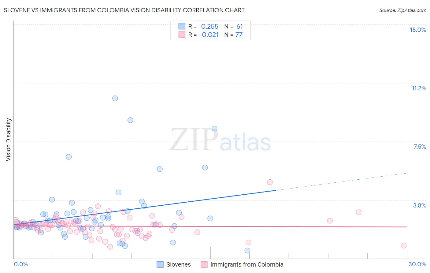 Slovene vs Immigrants from Colombia Vision Disability