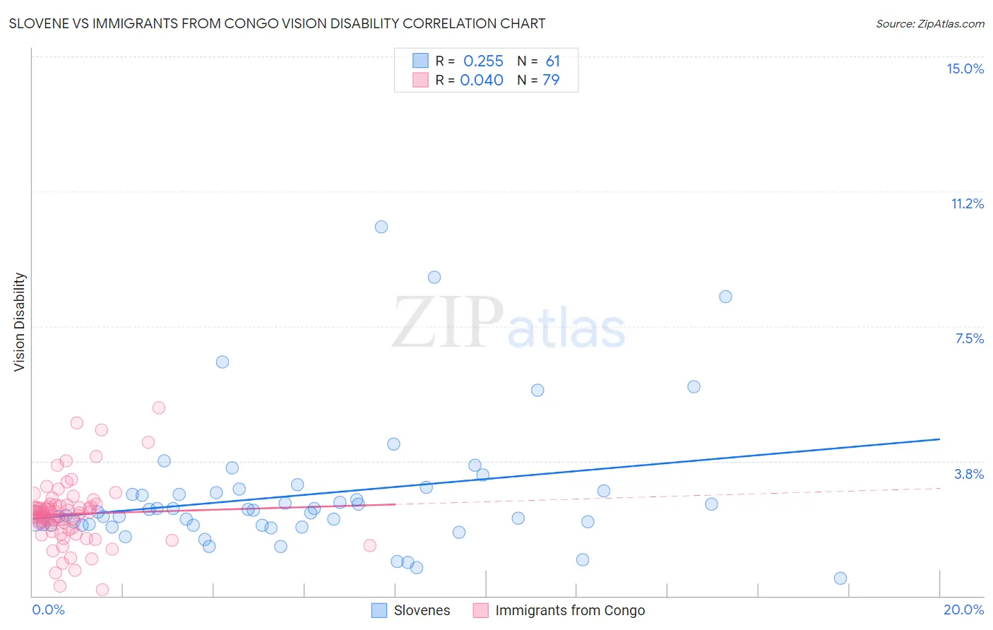 Slovene vs Immigrants from Congo Vision Disability