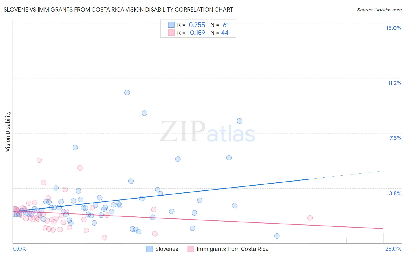 Slovene vs Immigrants from Costa Rica Vision Disability