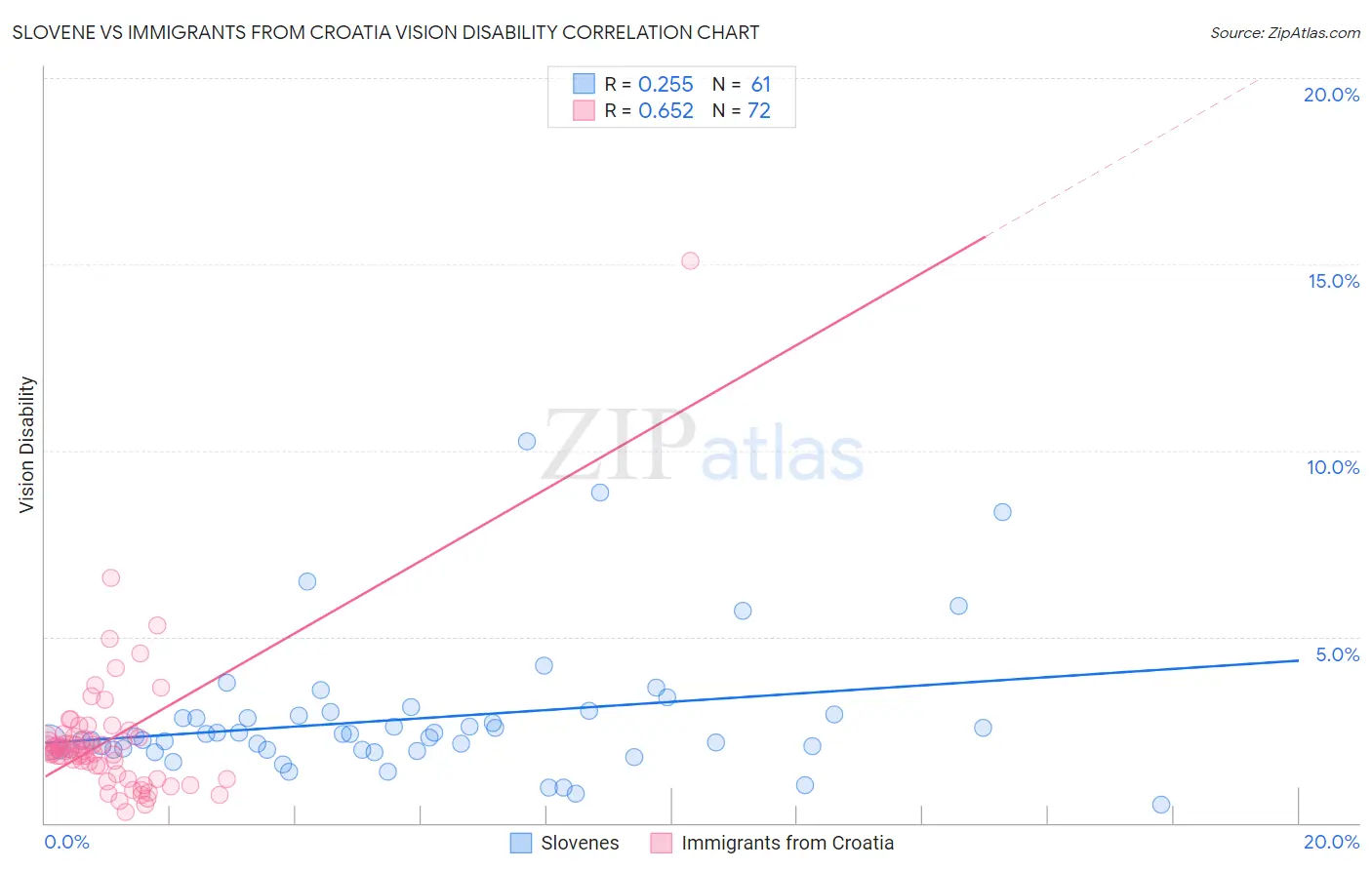 Slovene vs Immigrants from Croatia Vision Disability