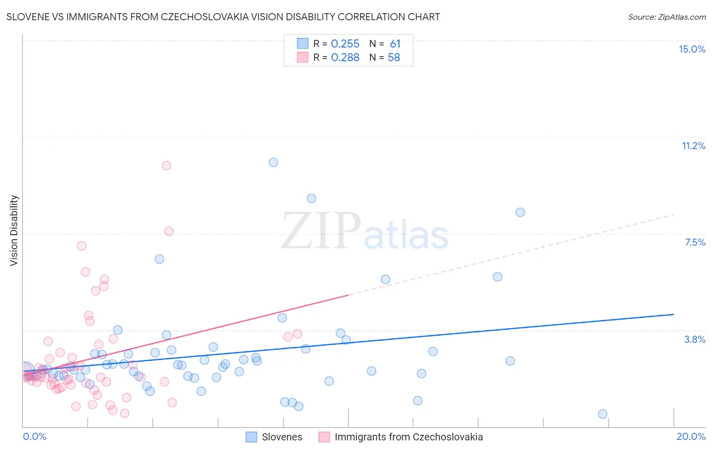 Slovene vs Immigrants from Czechoslovakia Vision Disability