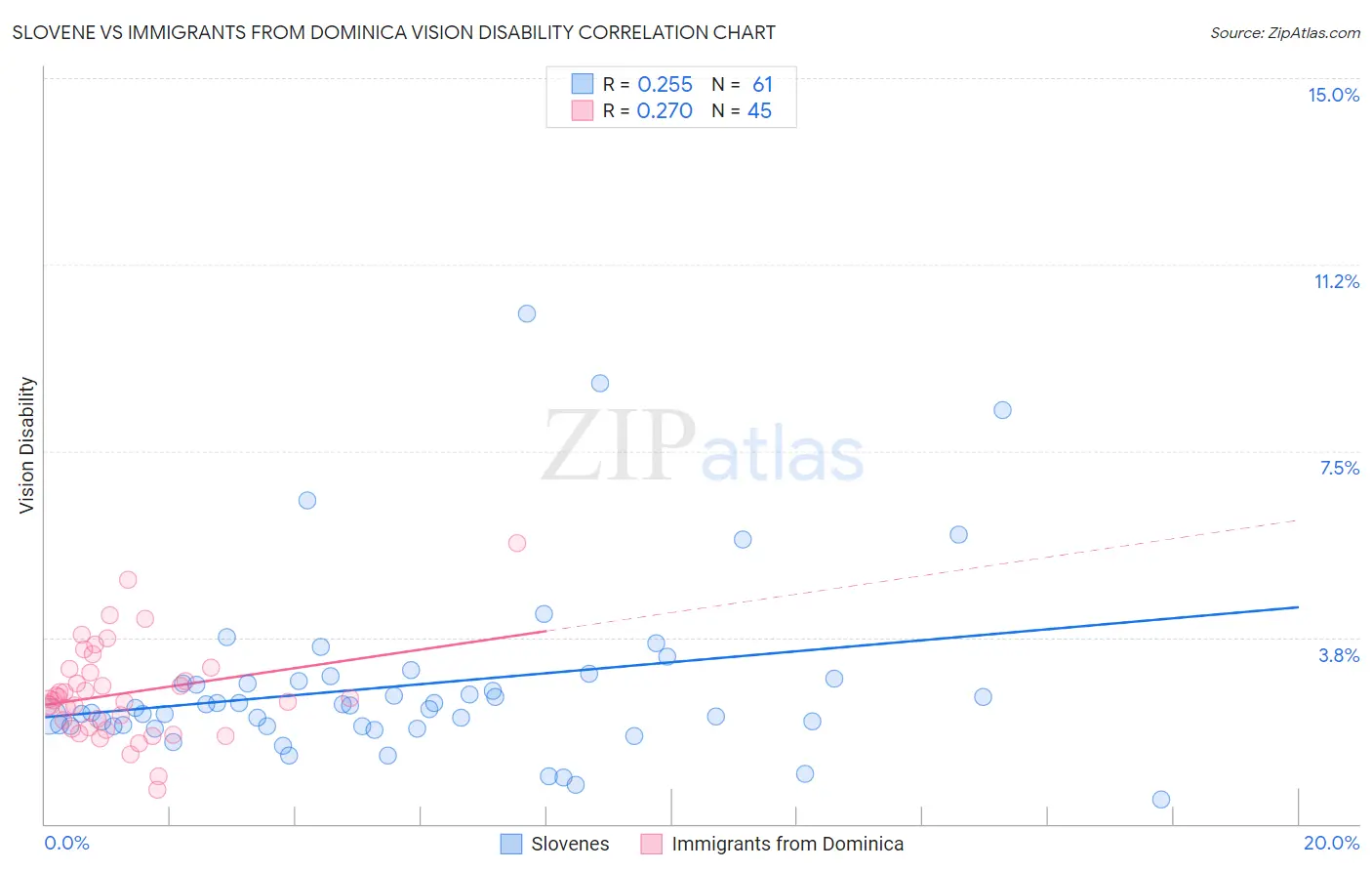 Slovene vs Immigrants from Dominica Vision Disability