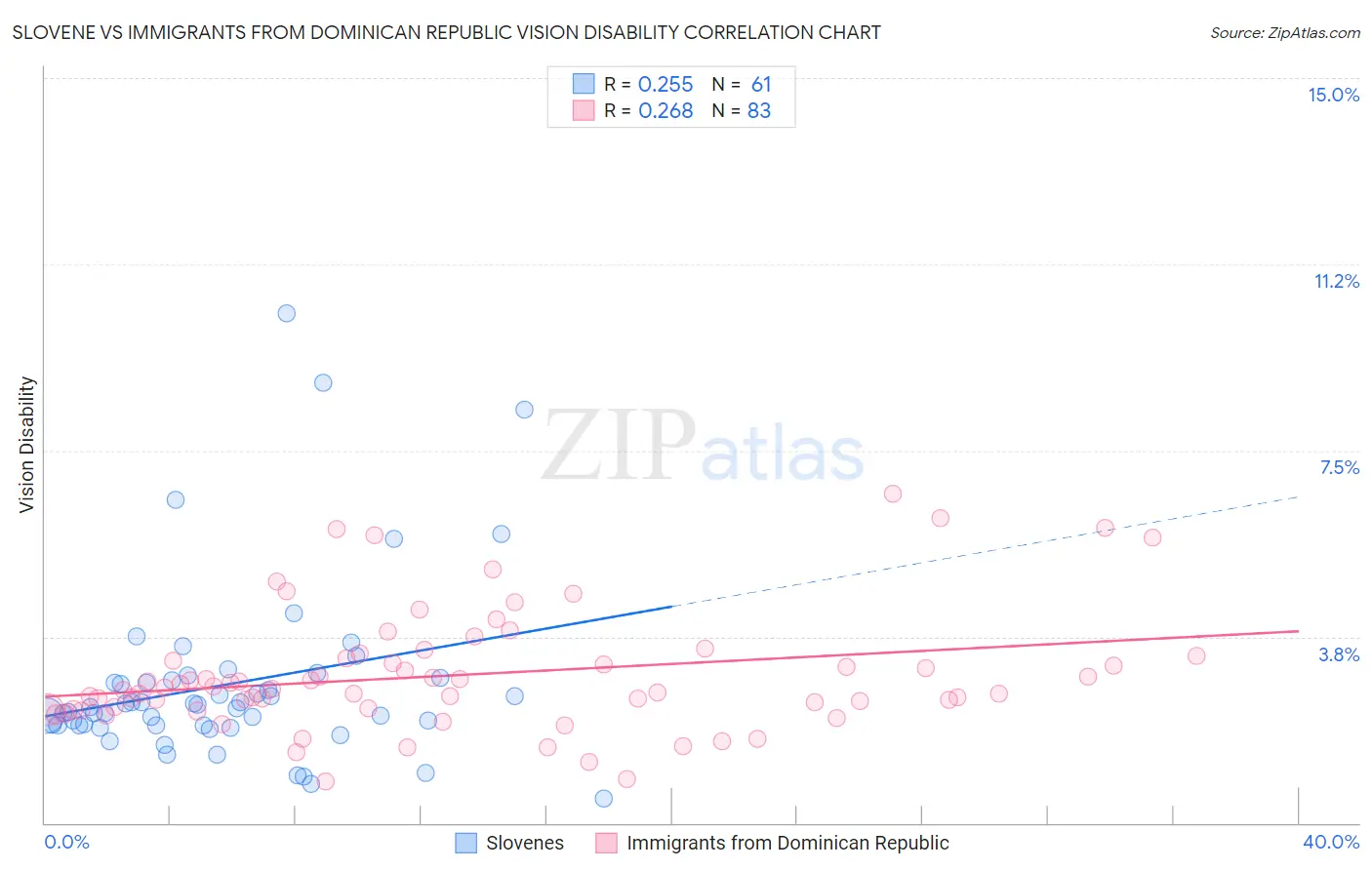 Slovene vs Immigrants from Dominican Republic Vision Disability