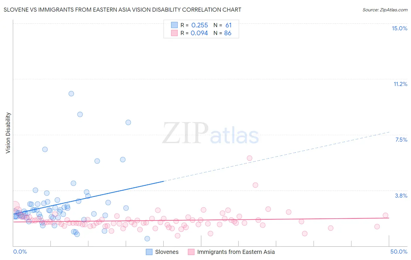 Slovene vs Immigrants from Eastern Asia Vision Disability