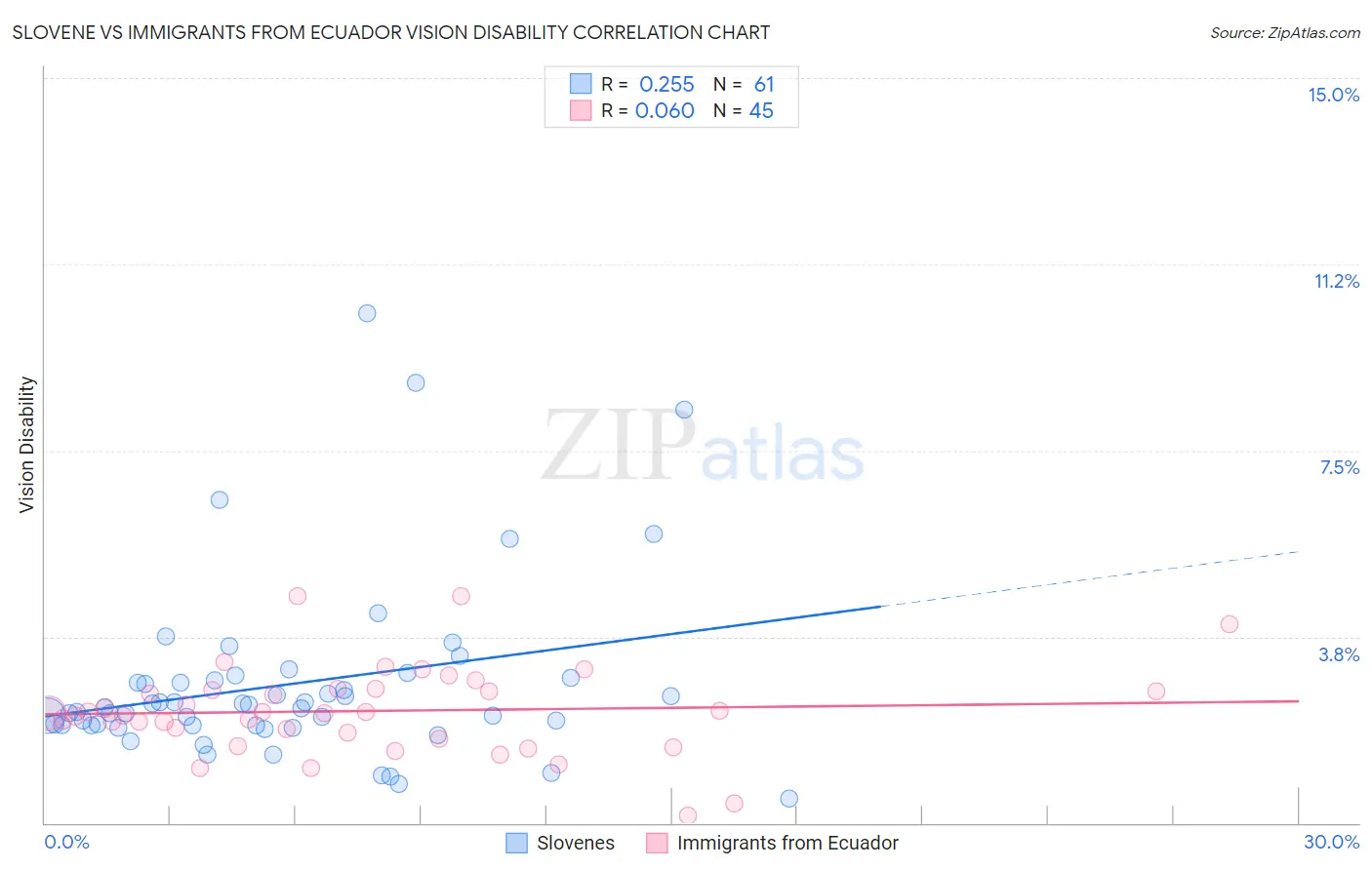 Slovene vs Immigrants from Ecuador Vision Disability