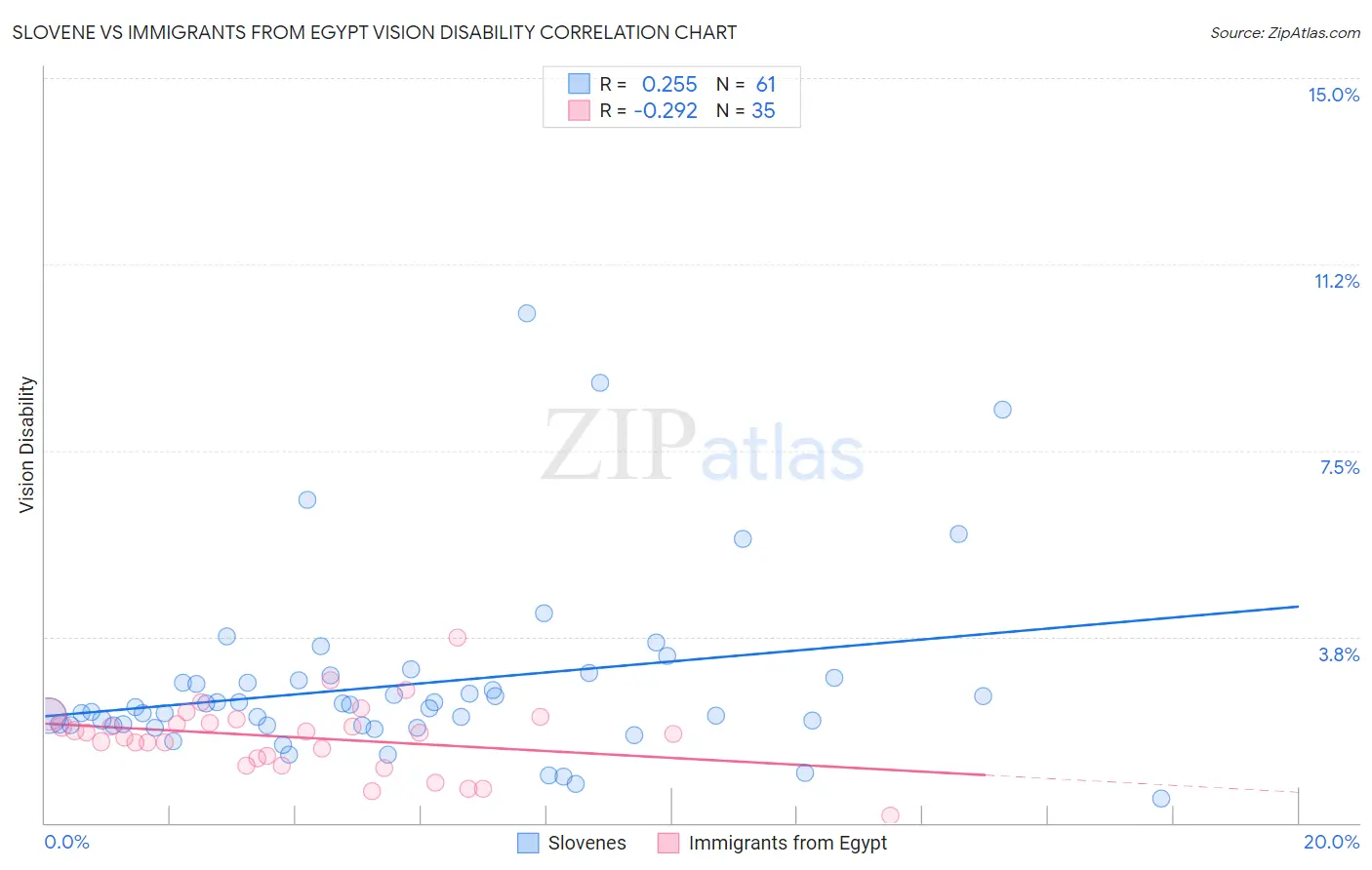 Slovene vs Immigrants from Egypt Vision Disability