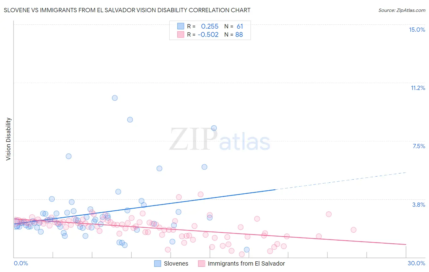 Slovene vs Immigrants from El Salvador Vision Disability