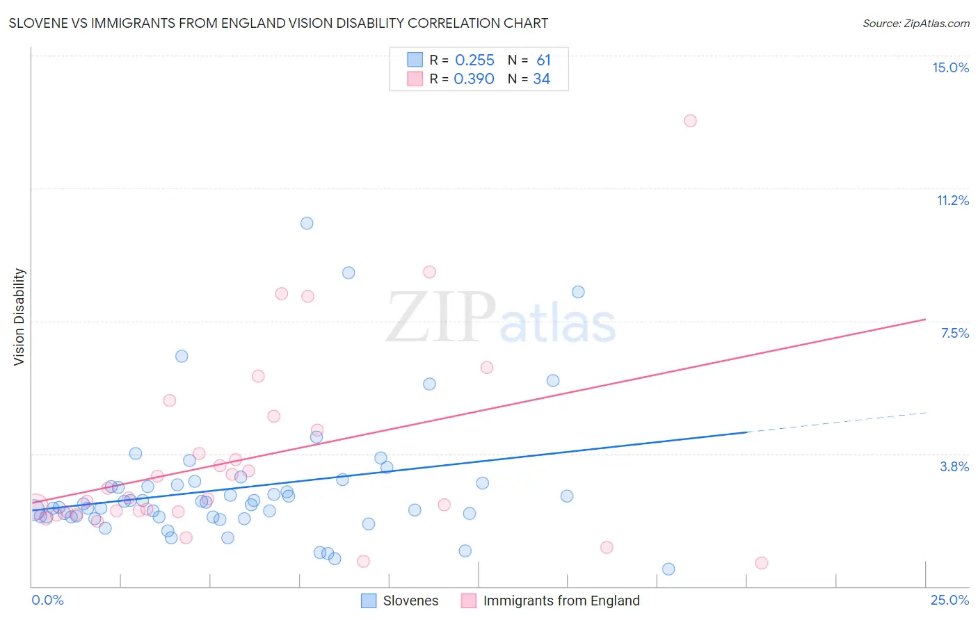 Slovene vs Immigrants from England Vision Disability