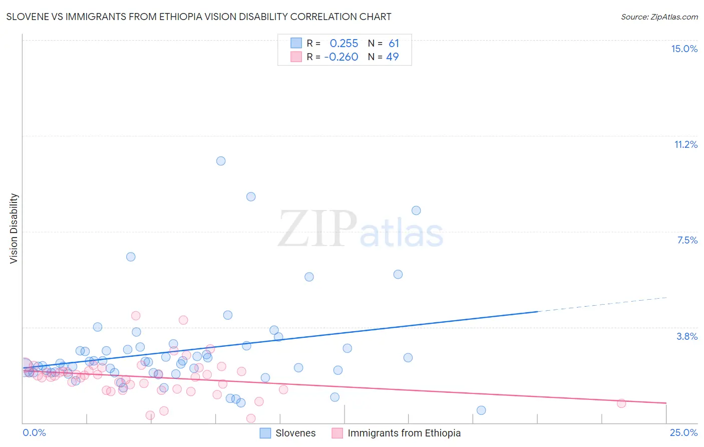 Slovene vs Immigrants from Ethiopia Vision Disability
