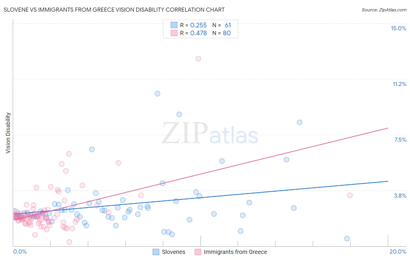 Slovene vs Immigrants from Greece Vision Disability
