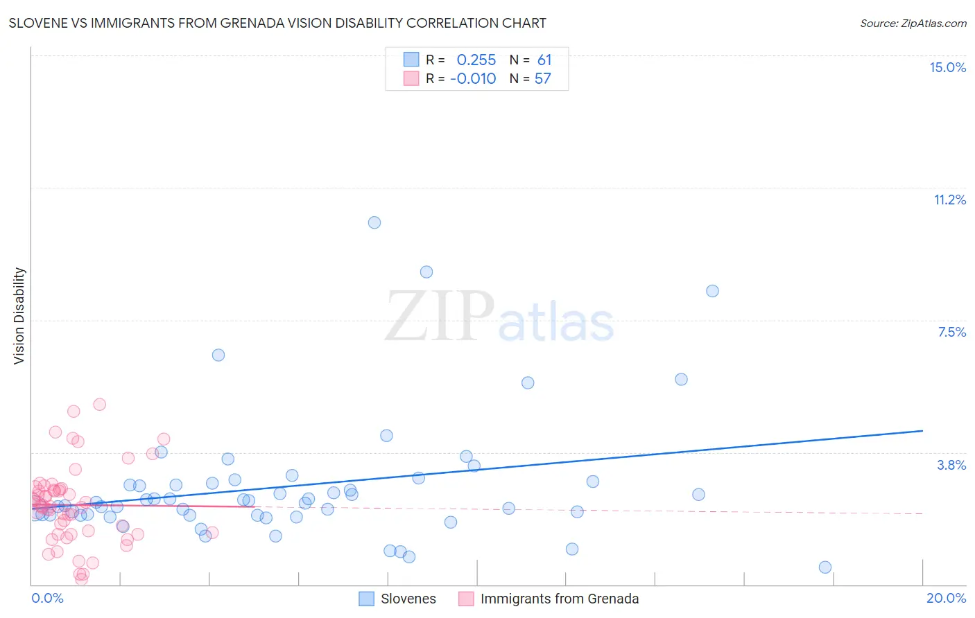 Slovene vs Immigrants from Grenada Vision Disability
