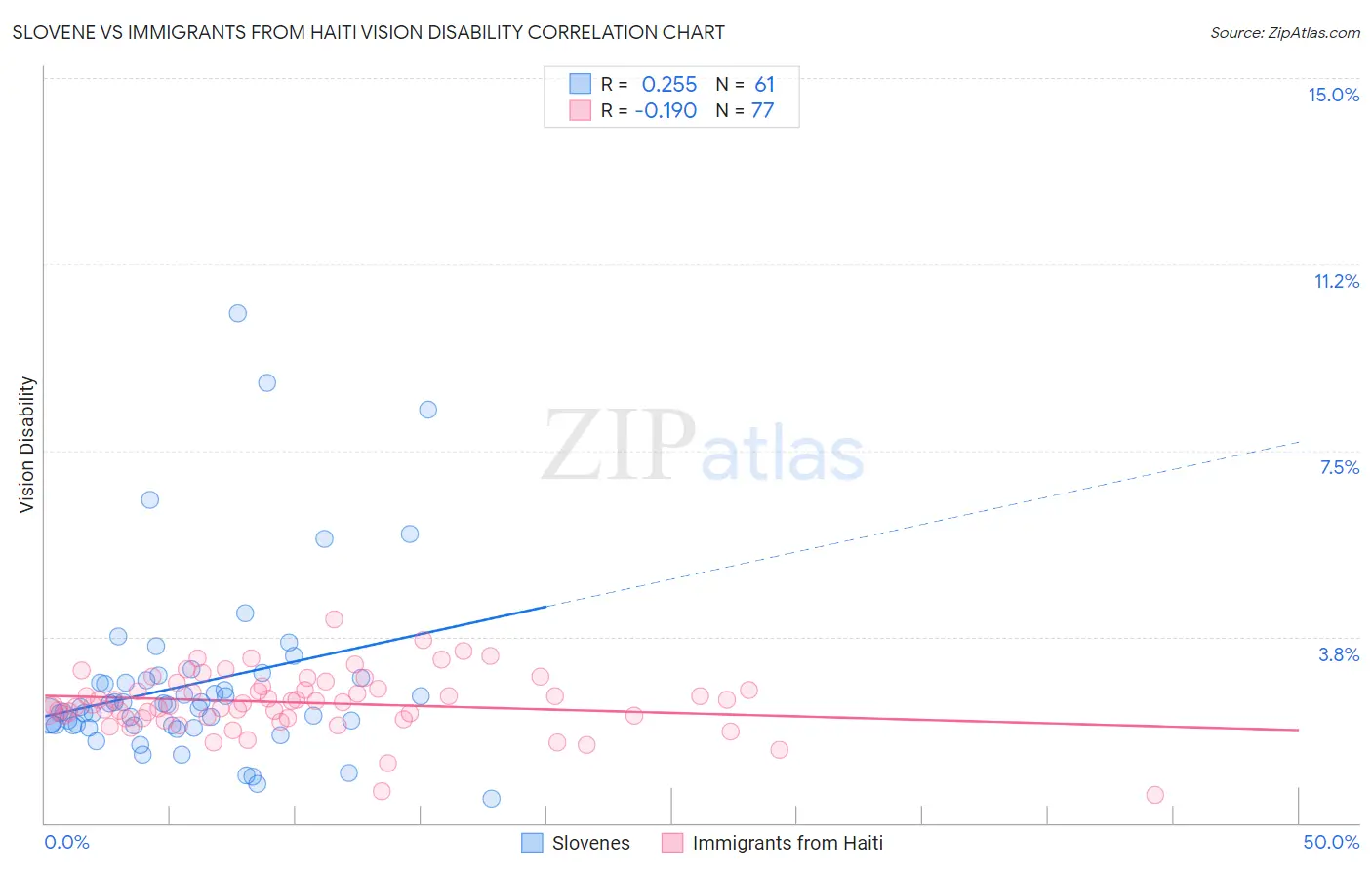 Slovene vs Immigrants from Haiti Vision Disability