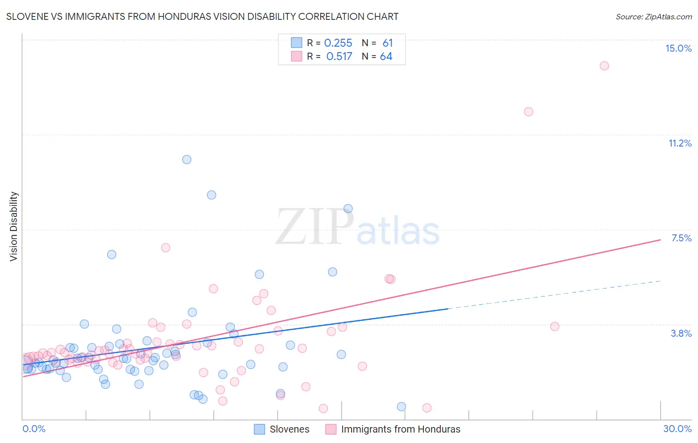 Slovene vs Immigrants from Honduras Vision Disability