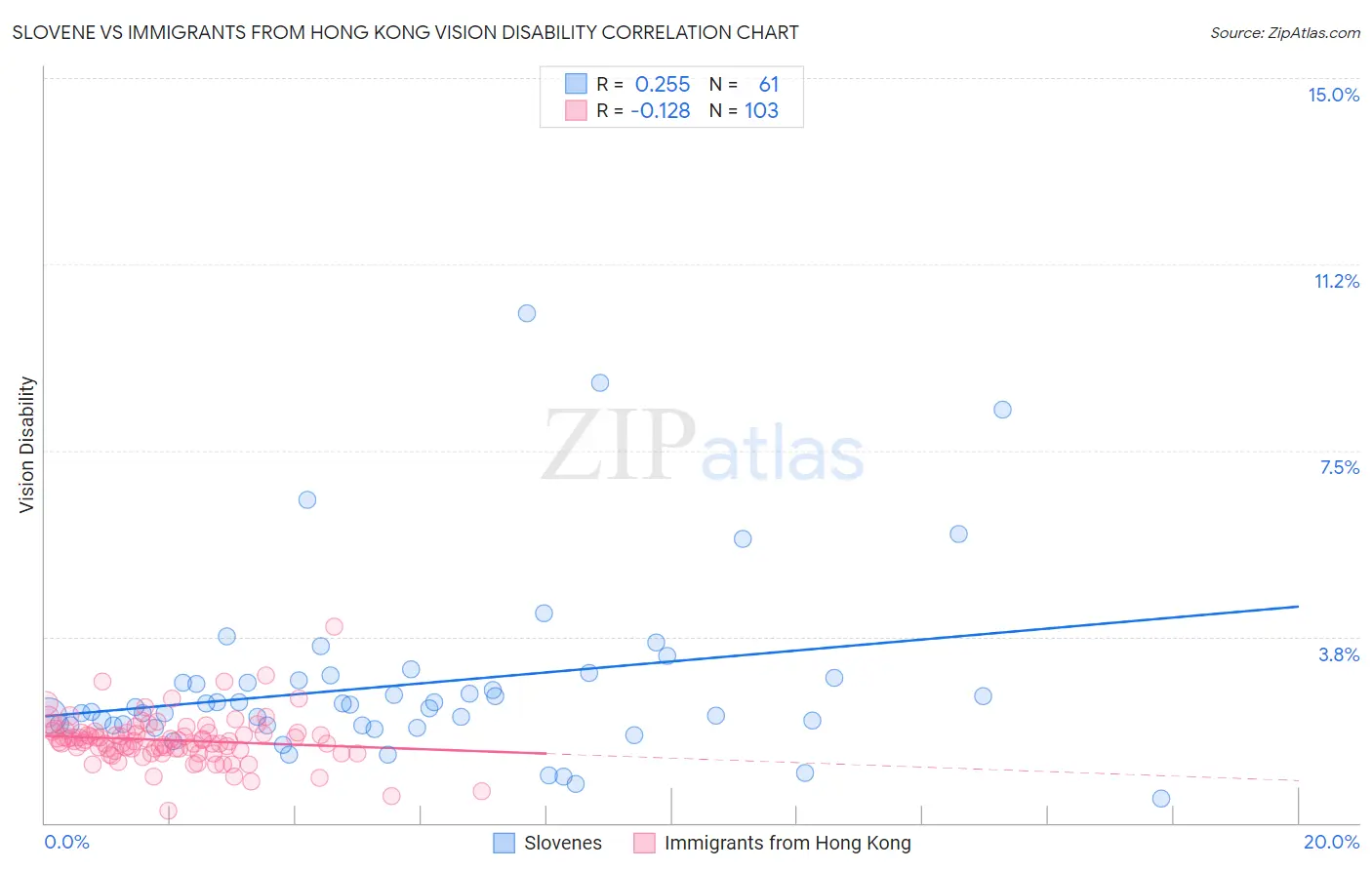 Slovene vs Immigrants from Hong Kong Vision Disability